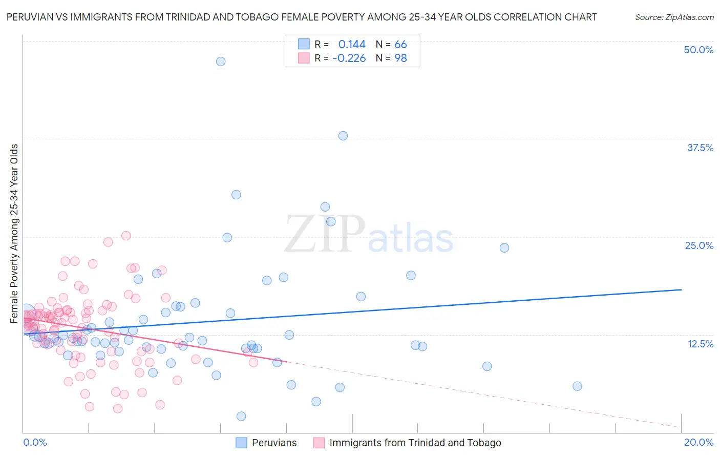 Peruvian vs Immigrants from Trinidad and Tobago Female Poverty Among 25-34 Year Olds