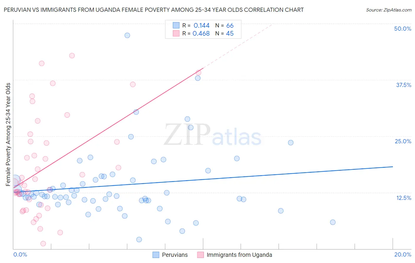 Peruvian vs Immigrants from Uganda Female Poverty Among 25-34 Year Olds