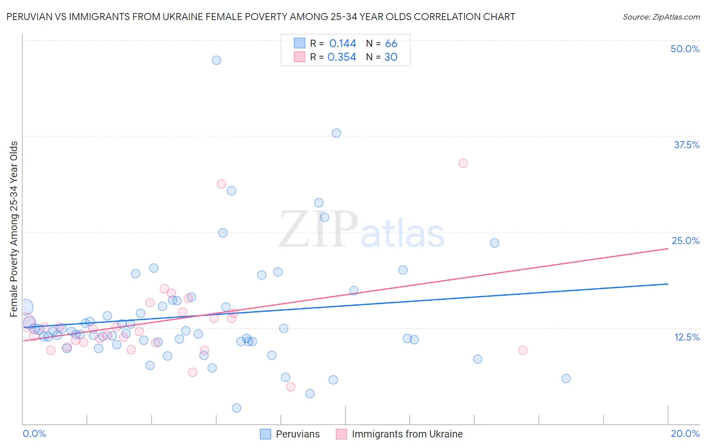 Peruvian vs Immigrants from Ukraine Female Poverty Among 25-34 Year Olds