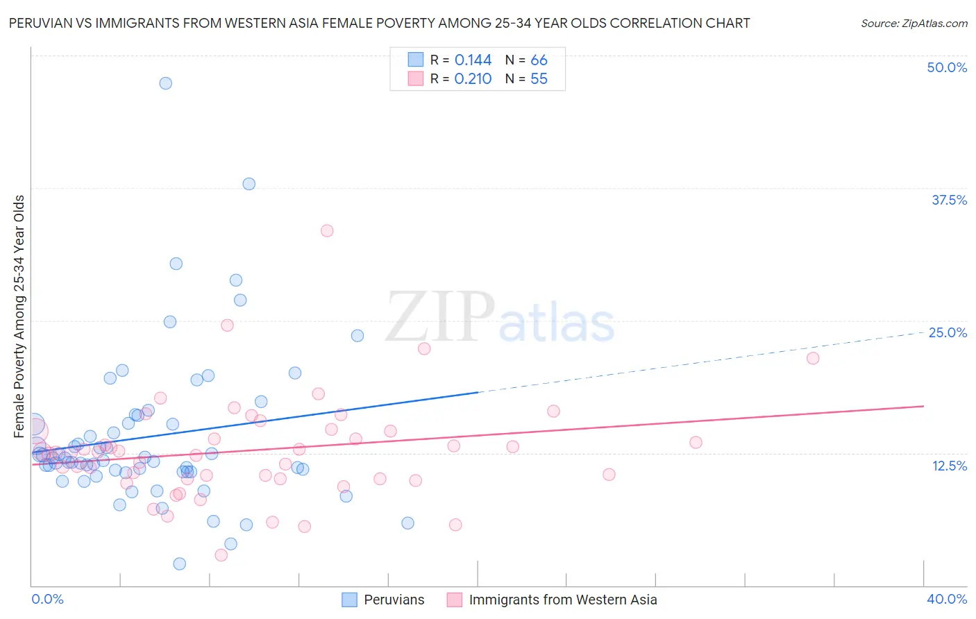 Peruvian vs Immigrants from Western Asia Female Poverty Among 25-34 Year Olds