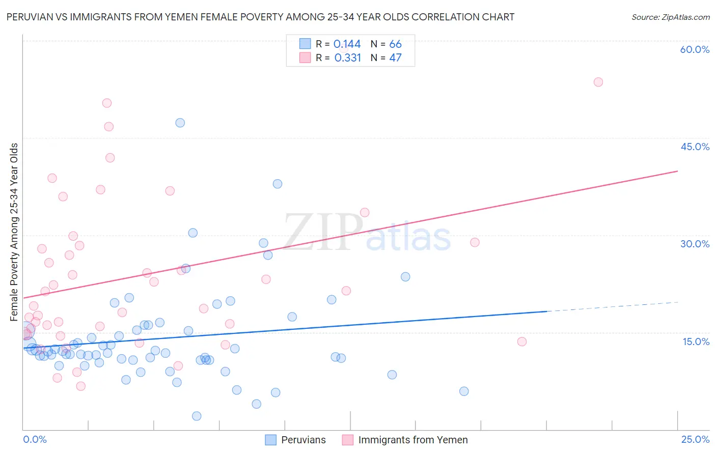 Peruvian vs Immigrants from Yemen Female Poverty Among 25-34 Year Olds