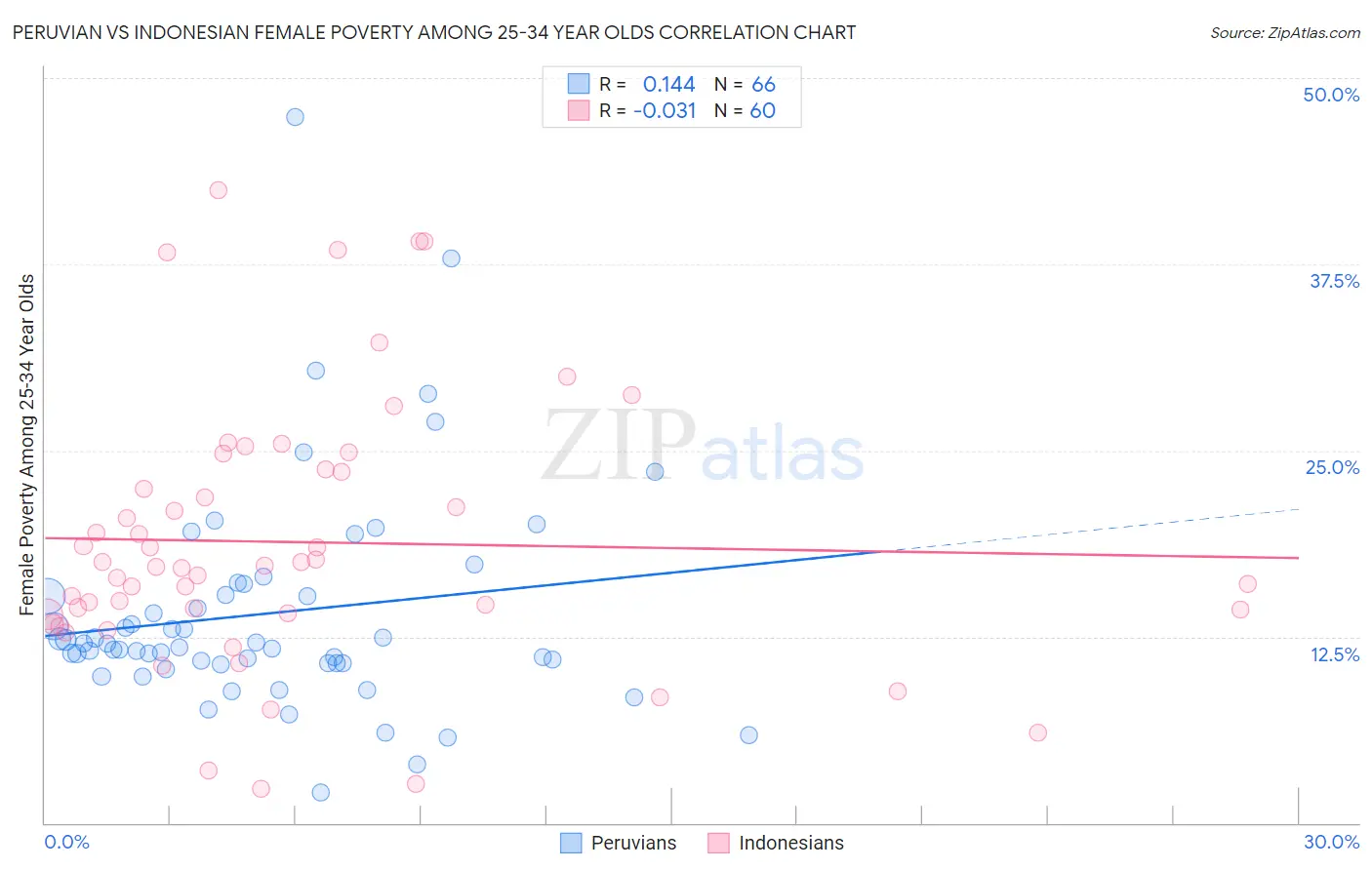 Peruvian vs Indonesian Female Poverty Among 25-34 Year Olds