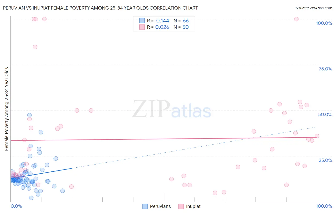 Peruvian vs Inupiat Female Poverty Among 25-34 Year Olds