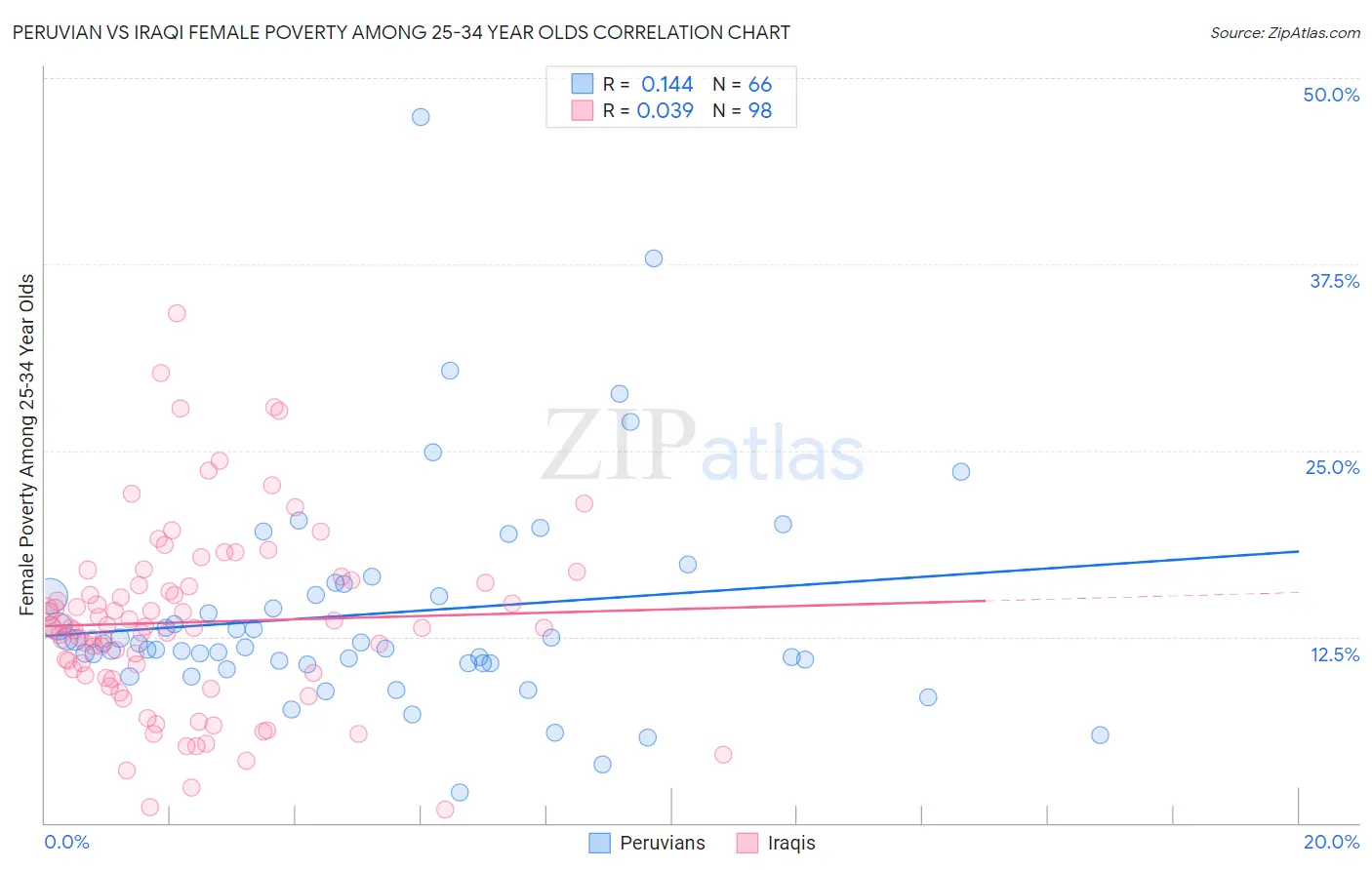 Peruvian vs Iraqi Female Poverty Among 25-34 Year Olds