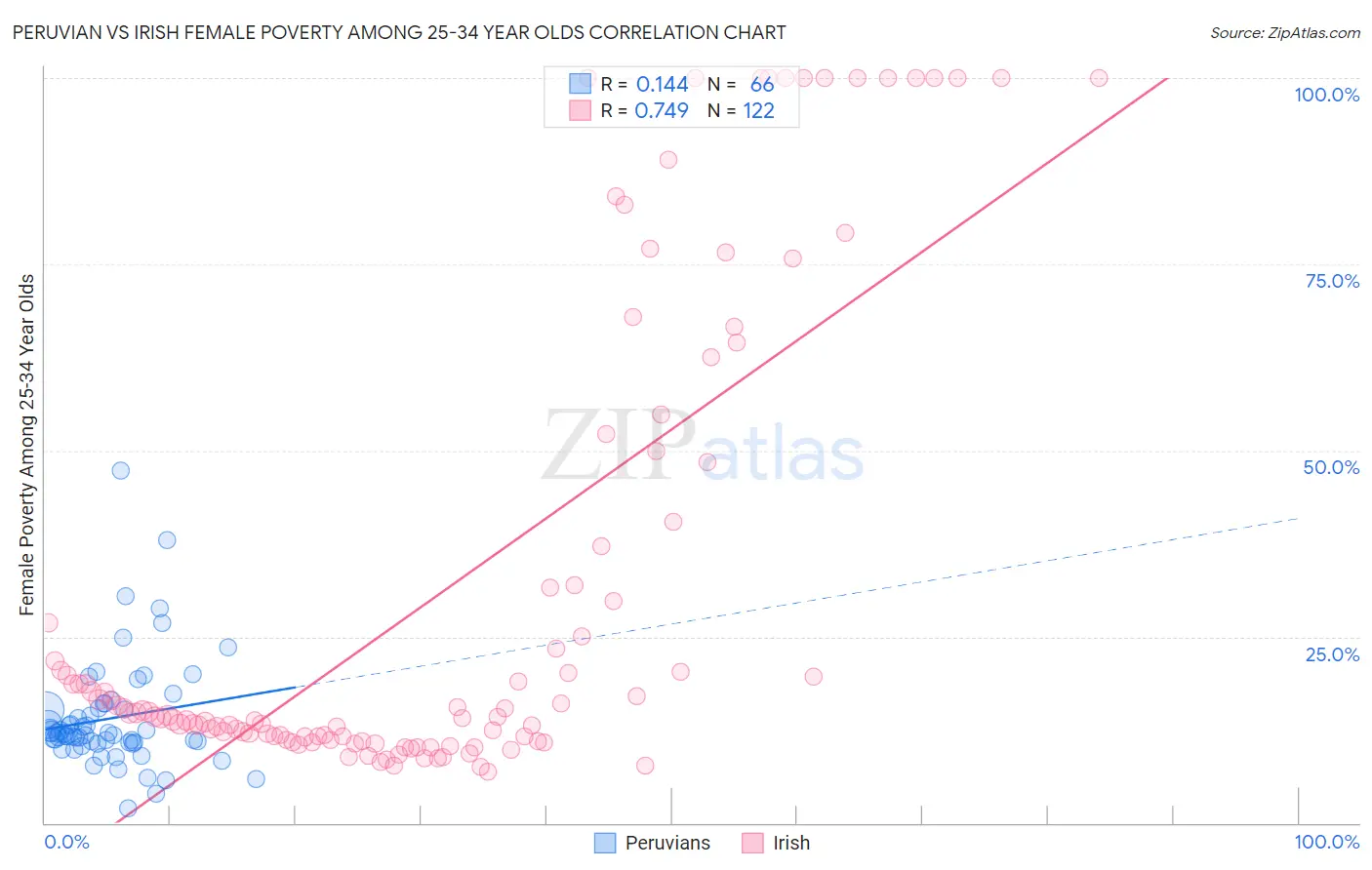 Peruvian vs Irish Female Poverty Among 25-34 Year Olds