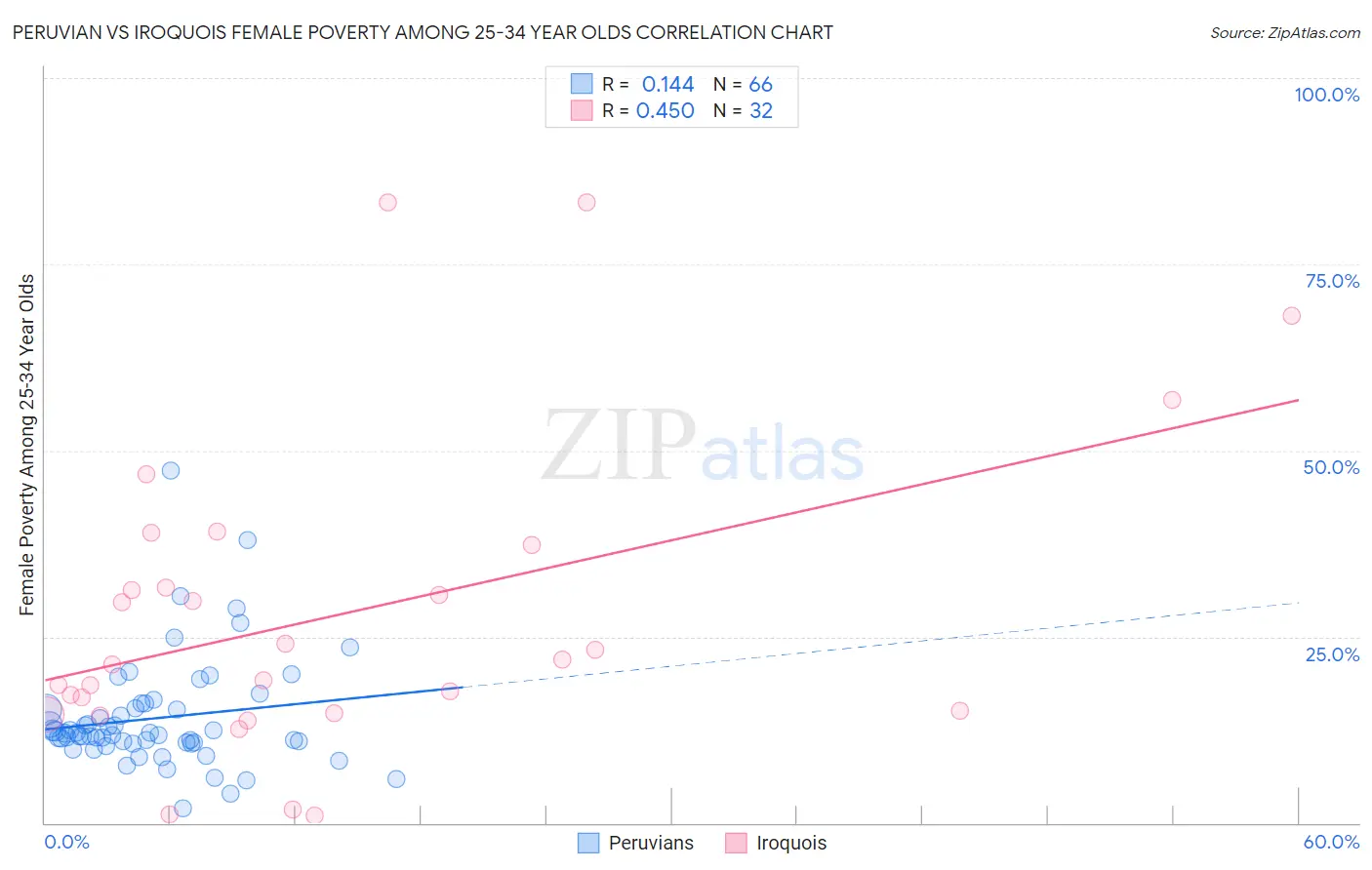 Peruvian vs Iroquois Female Poverty Among 25-34 Year Olds