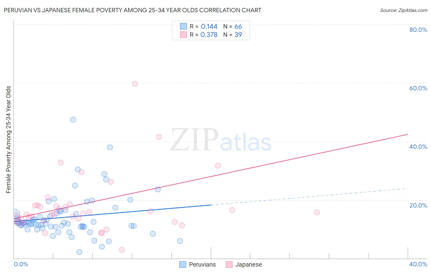 Peruvian vs Japanese Female Poverty Among 25-34 Year Olds