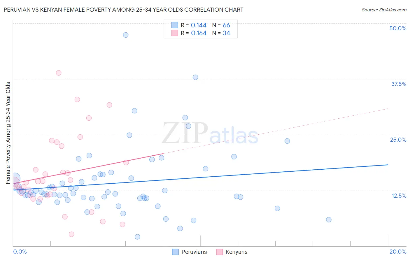 Peruvian vs Kenyan Female Poverty Among 25-34 Year Olds