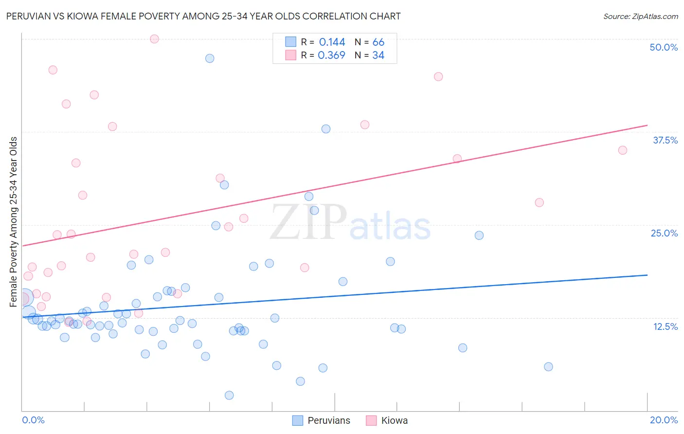 Peruvian vs Kiowa Female Poverty Among 25-34 Year Olds