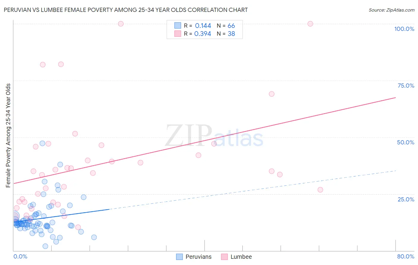 Peruvian vs Lumbee Female Poverty Among 25-34 Year Olds