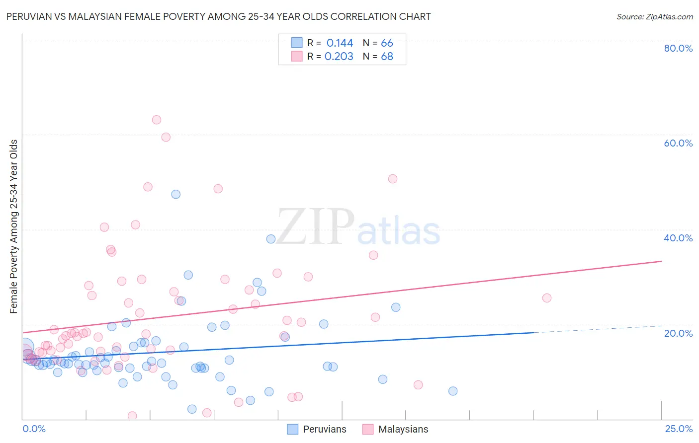 Peruvian vs Malaysian Female Poverty Among 25-34 Year Olds