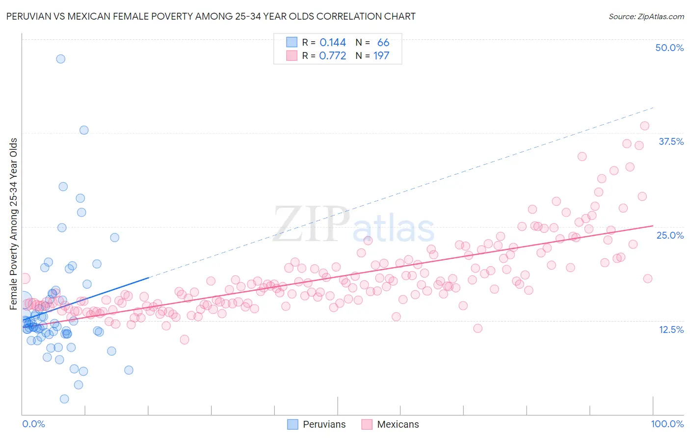 Peruvian vs Mexican Female Poverty Among 25-34 Year Olds