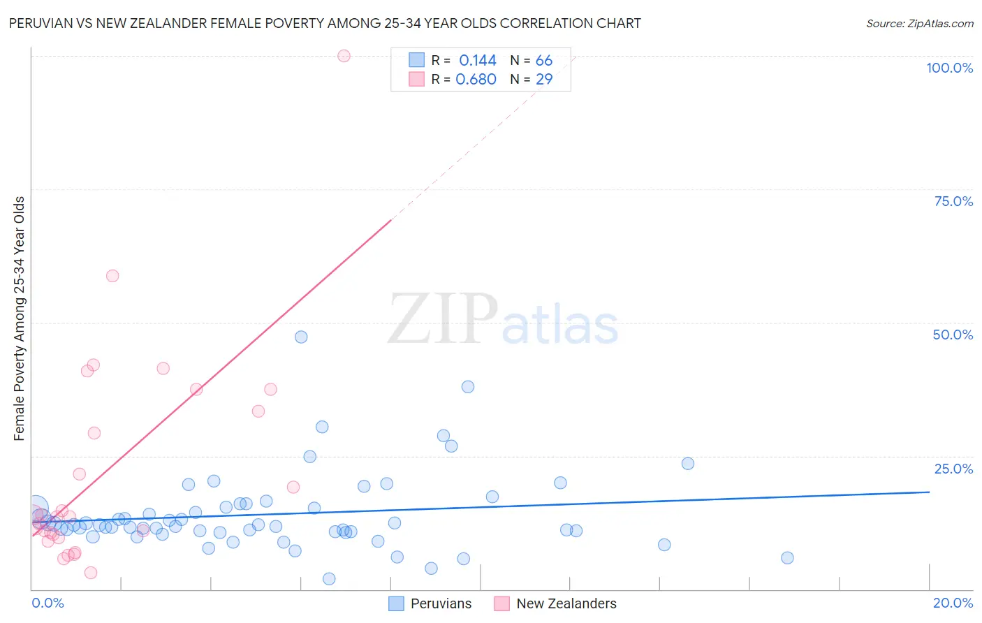 Peruvian vs New Zealander Female Poverty Among 25-34 Year Olds
