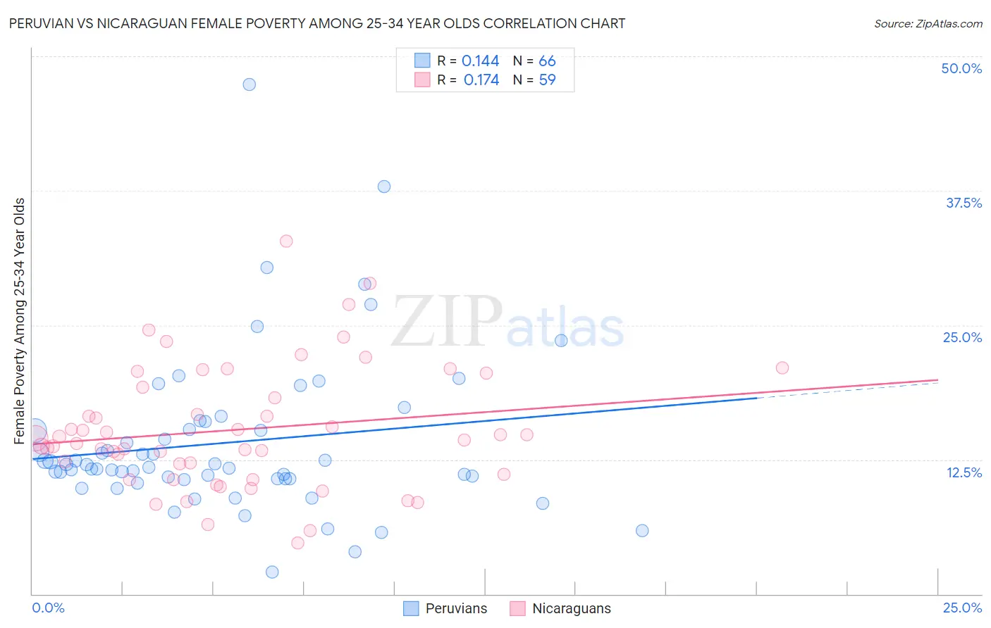 Peruvian vs Nicaraguan Female Poverty Among 25-34 Year Olds