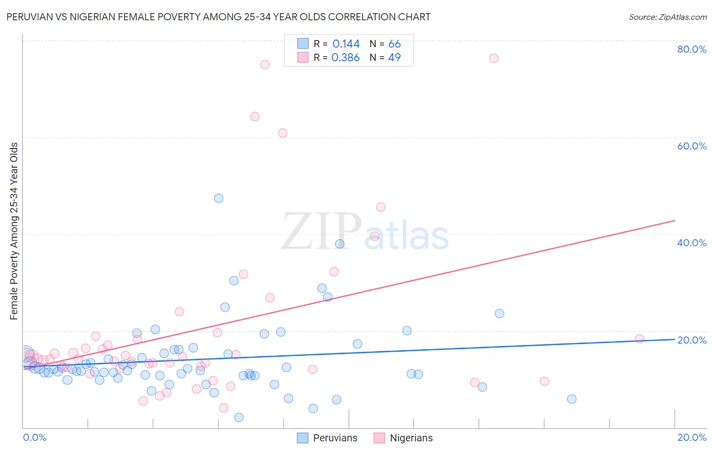 Peruvian vs Nigerian Female Poverty Among 25-34 Year Olds