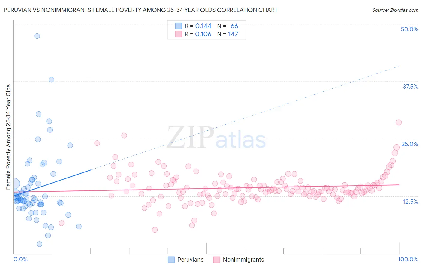 Peruvian vs Nonimmigrants Female Poverty Among 25-34 Year Olds