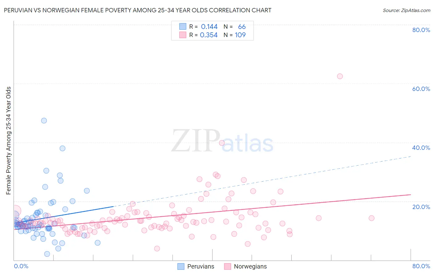 Peruvian vs Norwegian Female Poverty Among 25-34 Year Olds