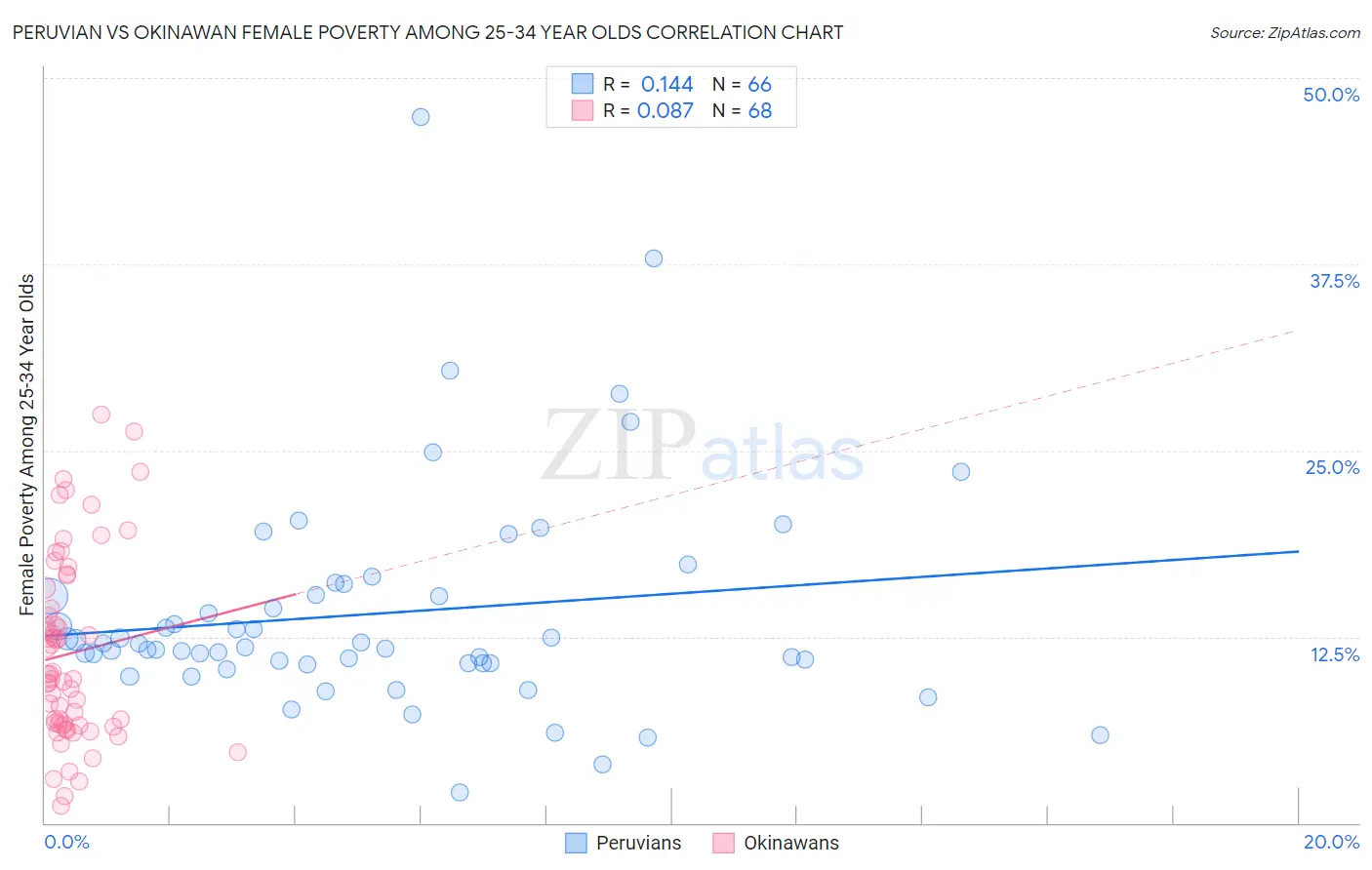 Peruvian vs Okinawan Female Poverty Among 25-34 Year Olds