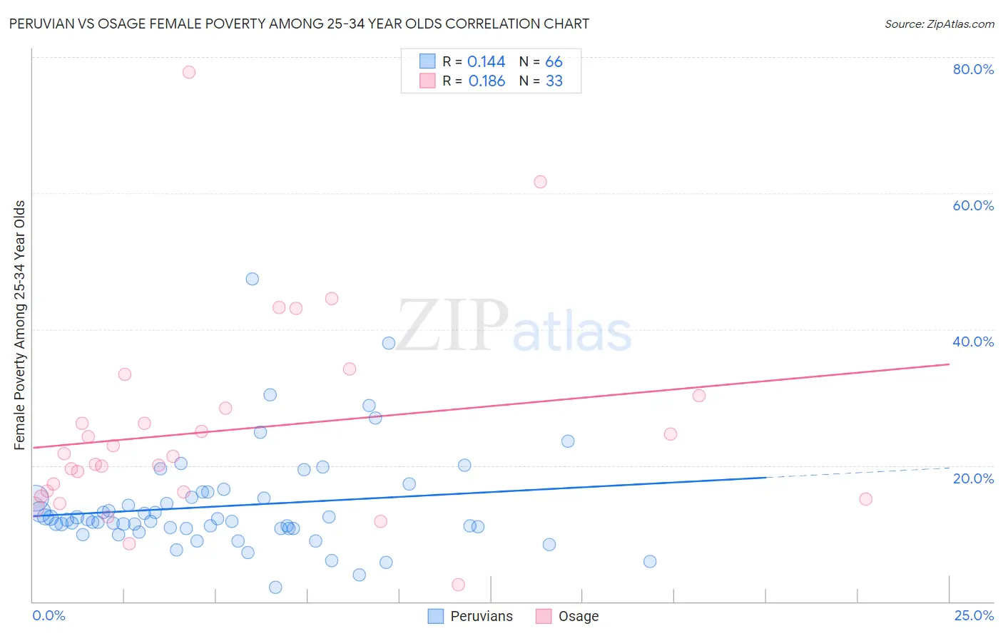 Peruvian vs Osage Female Poverty Among 25-34 Year Olds
