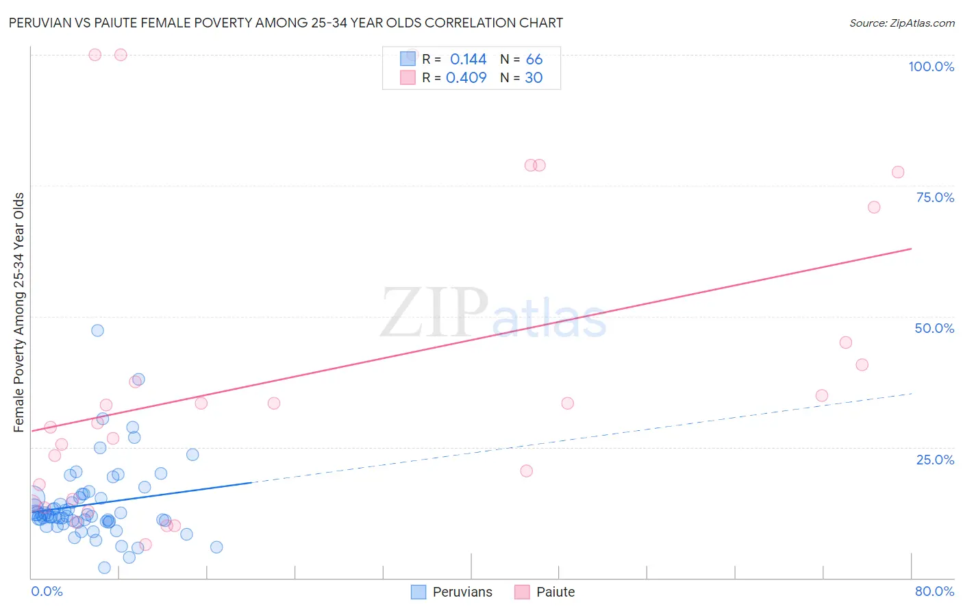 Peruvian vs Paiute Female Poverty Among 25-34 Year Olds