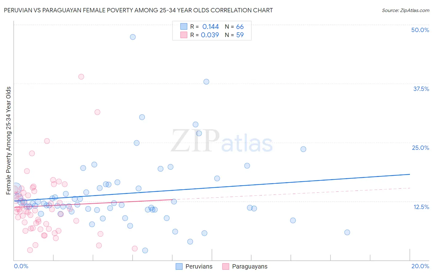 Peruvian vs Paraguayan Female Poverty Among 25-34 Year Olds