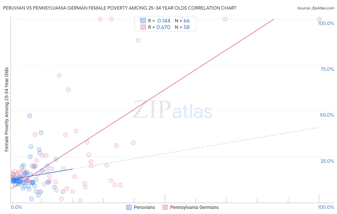 Peruvian vs Pennsylvania German Female Poverty Among 25-34 Year Olds
