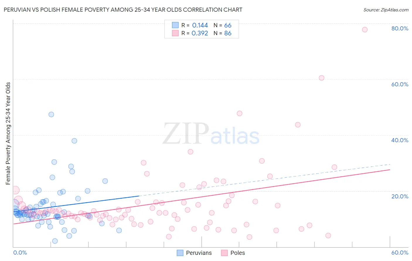 Peruvian vs Polish Female Poverty Among 25-34 Year Olds