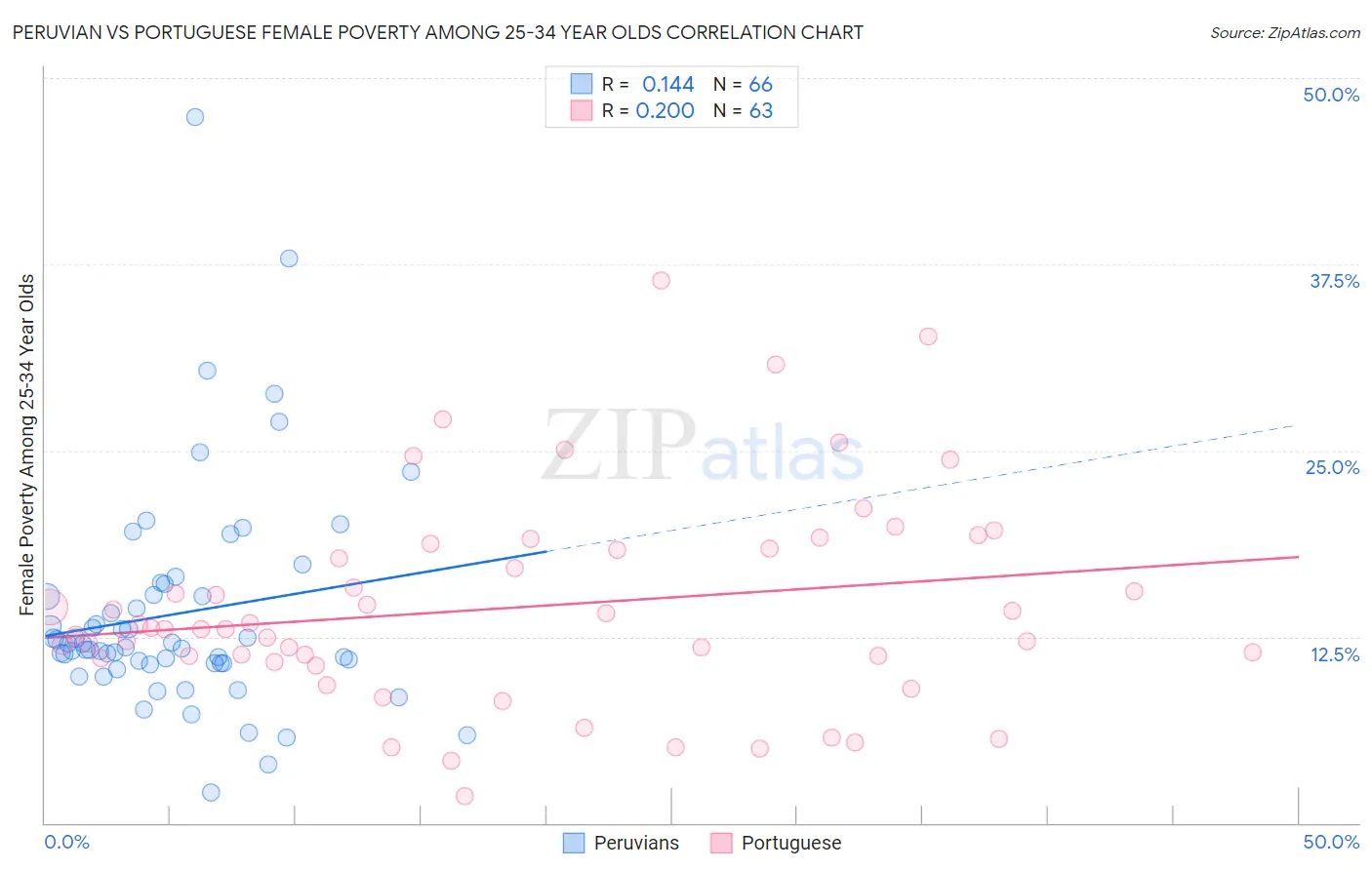 Peruvian vs Portuguese Female Poverty Among 25-34 Year Olds
