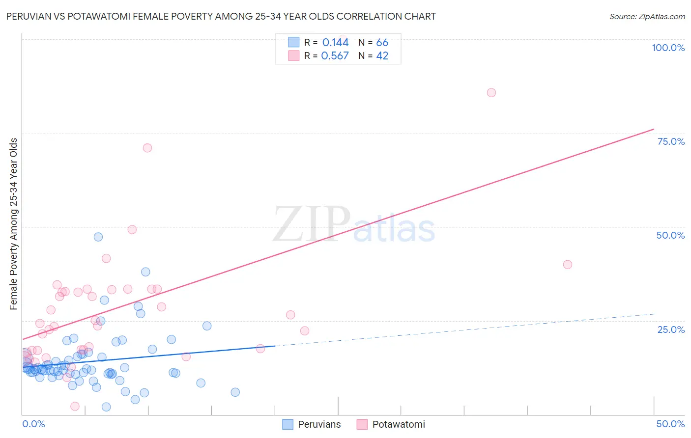 Peruvian vs Potawatomi Female Poverty Among 25-34 Year Olds