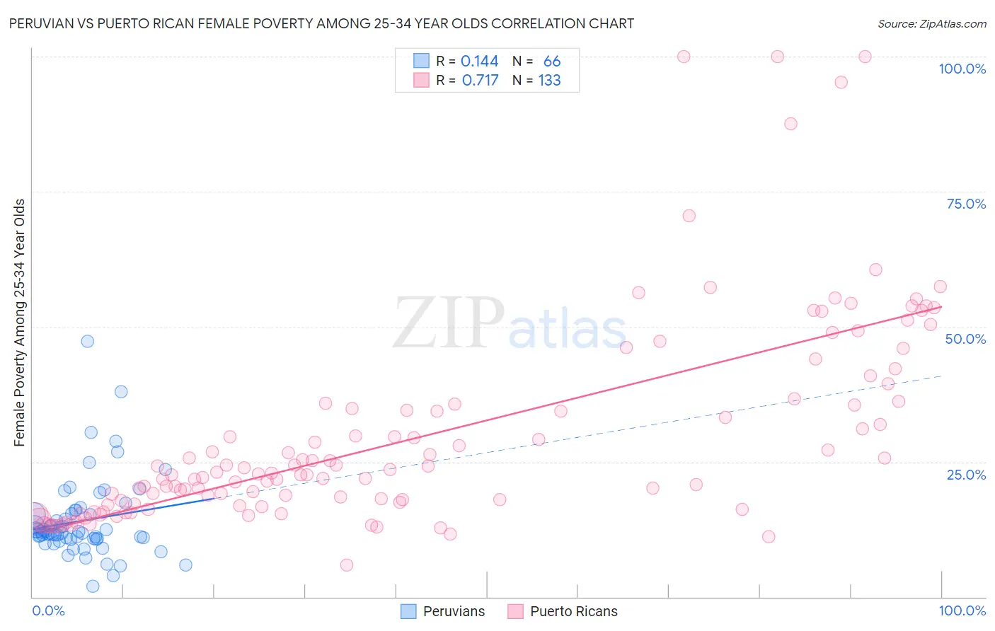 Peruvian vs Puerto Rican Female Poverty Among 25-34 Year Olds