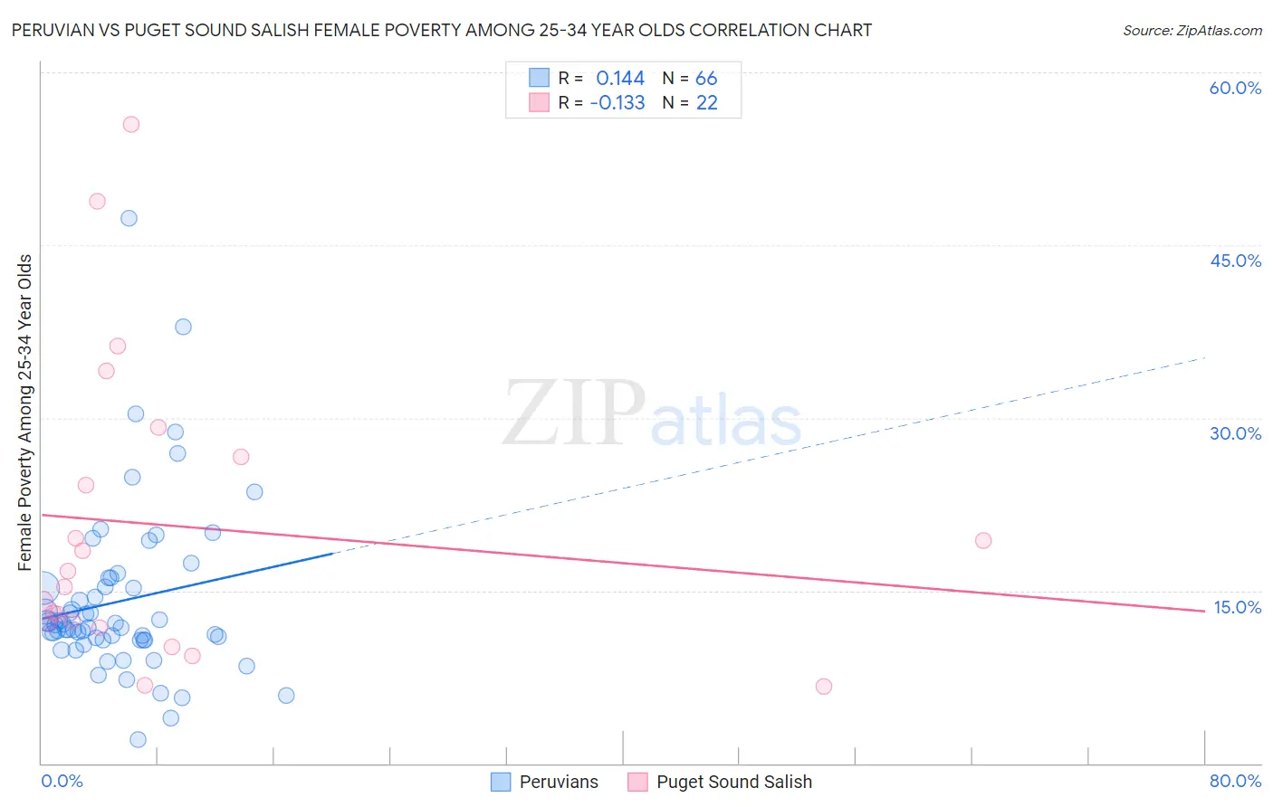 Peruvian vs Puget Sound Salish Female Poverty Among 25-34 Year Olds