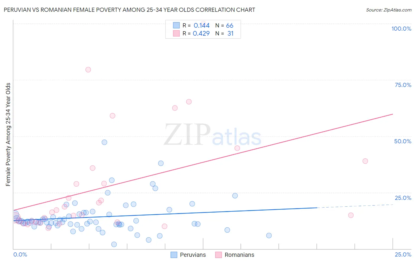 Peruvian vs Romanian Female Poverty Among 25-34 Year Olds