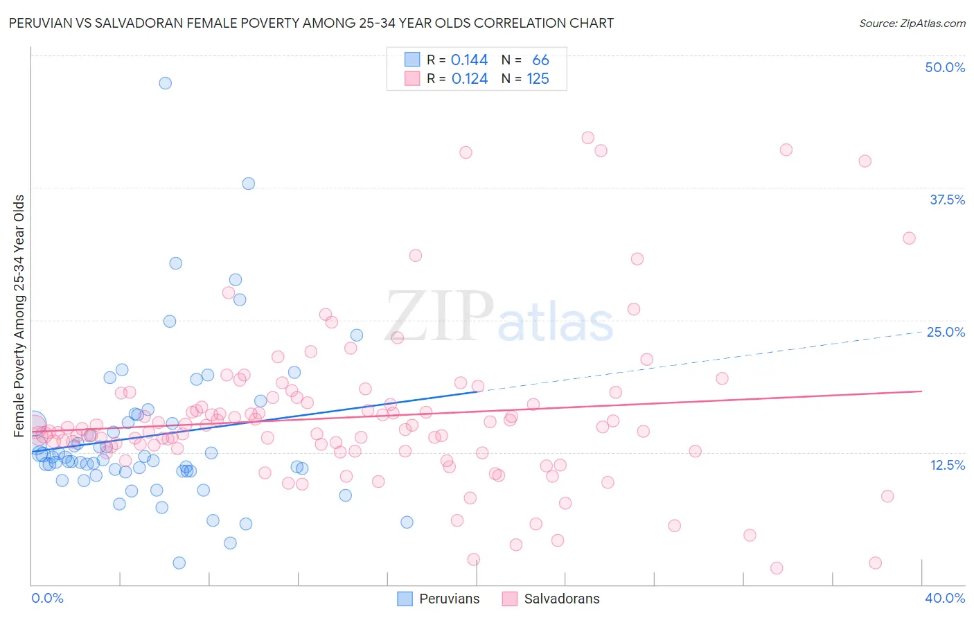 Peruvian vs Salvadoran Female Poverty Among 25-34 Year Olds