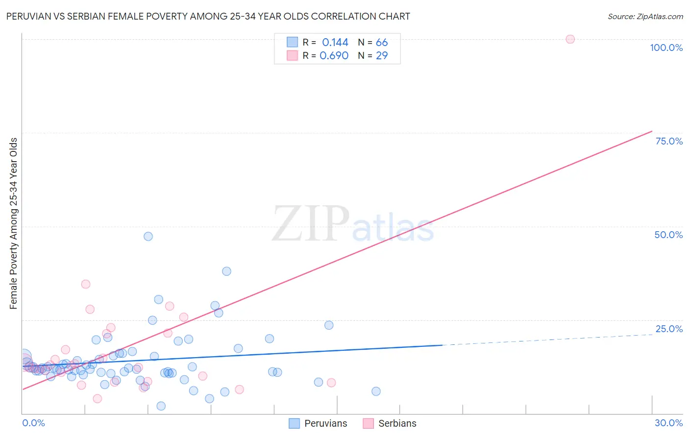 Peruvian vs Serbian Female Poverty Among 25-34 Year Olds