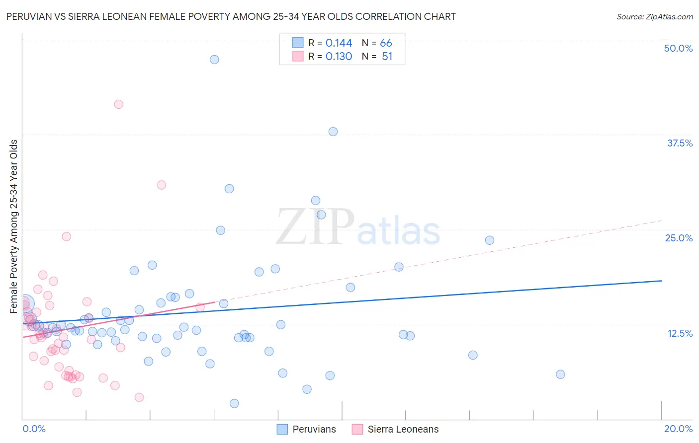 Peruvian vs Sierra Leonean Female Poverty Among 25-34 Year Olds