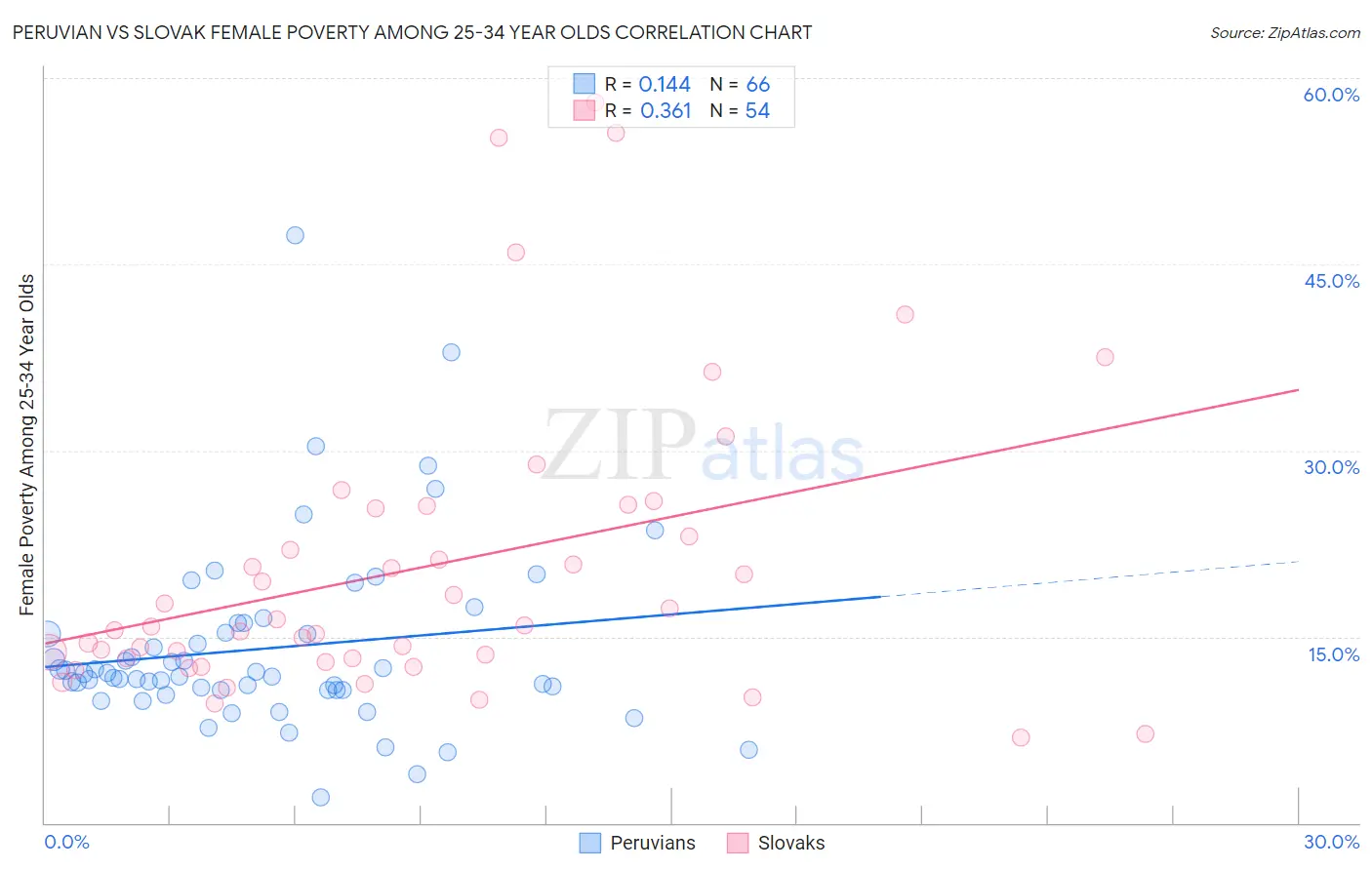Peruvian vs Slovak Female Poverty Among 25-34 Year Olds