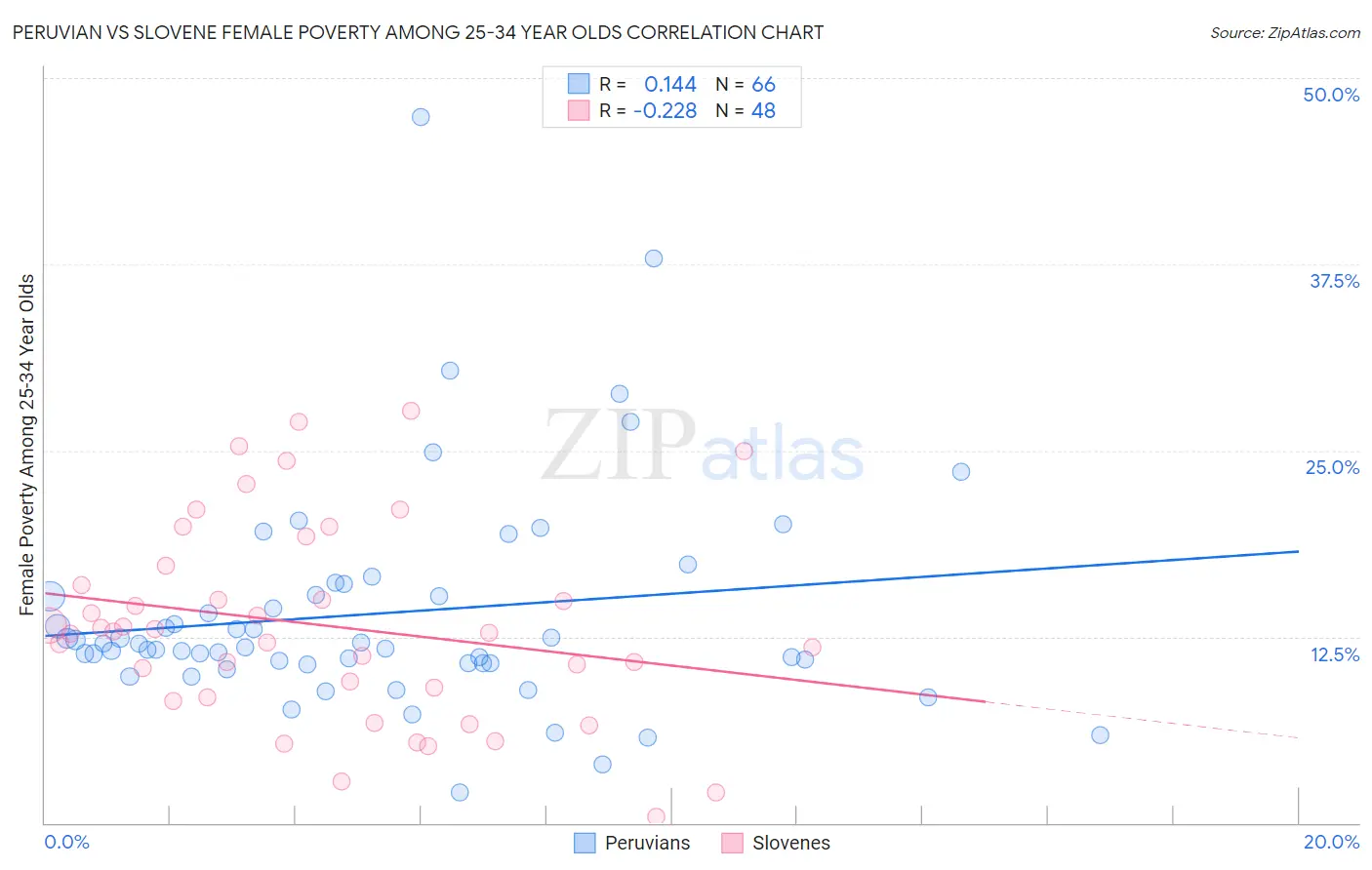 Peruvian vs Slovene Female Poverty Among 25-34 Year Olds