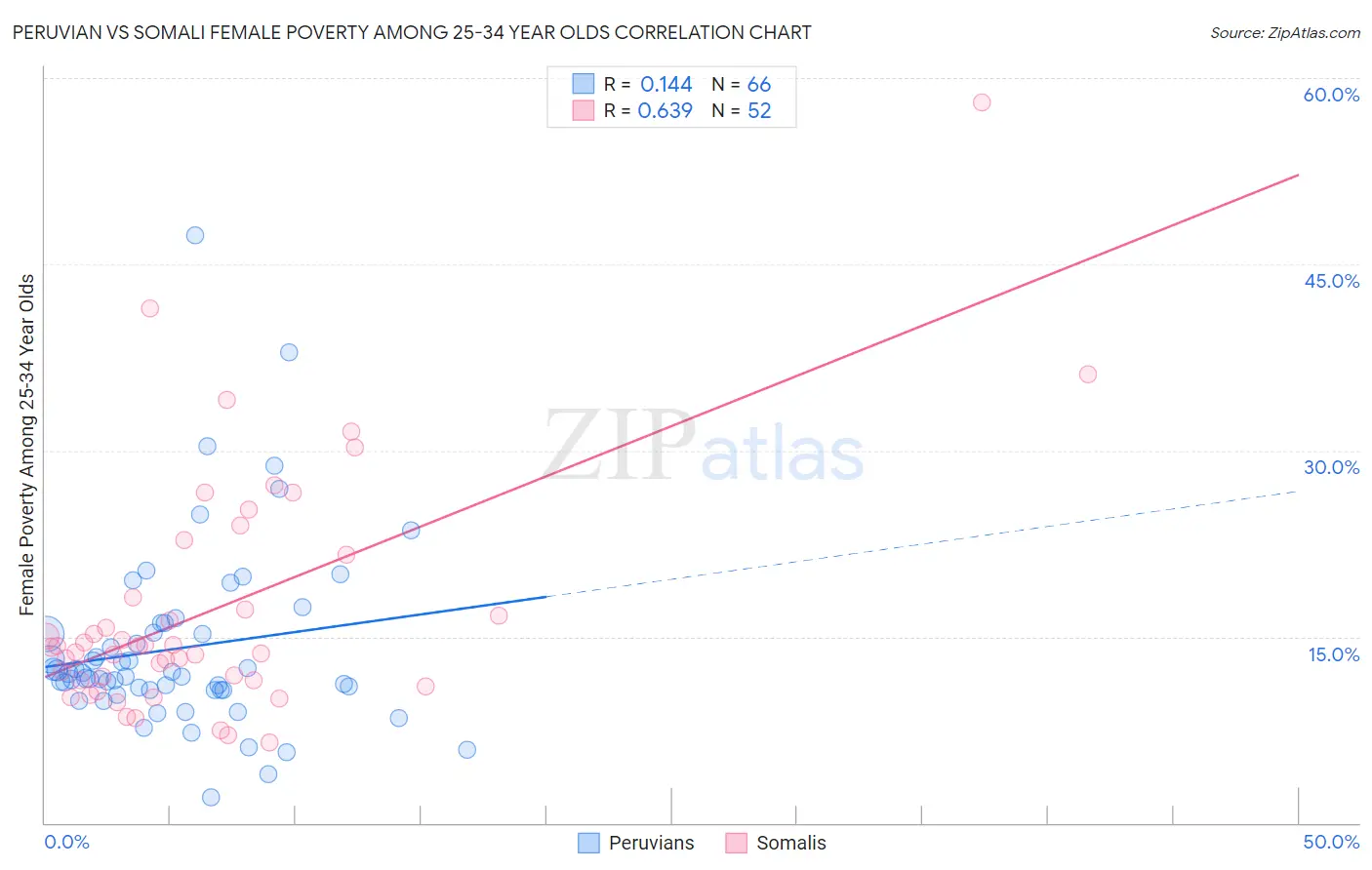 Peruvian vs Somali Female Poverty Among 25-34 Year Olds