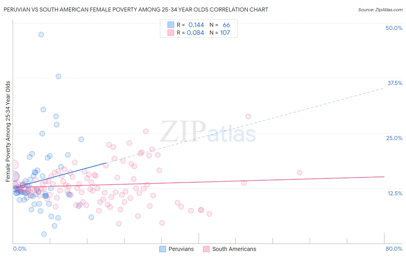 Peruvian vs South American Female Poverty Among 25-34 Year Olds