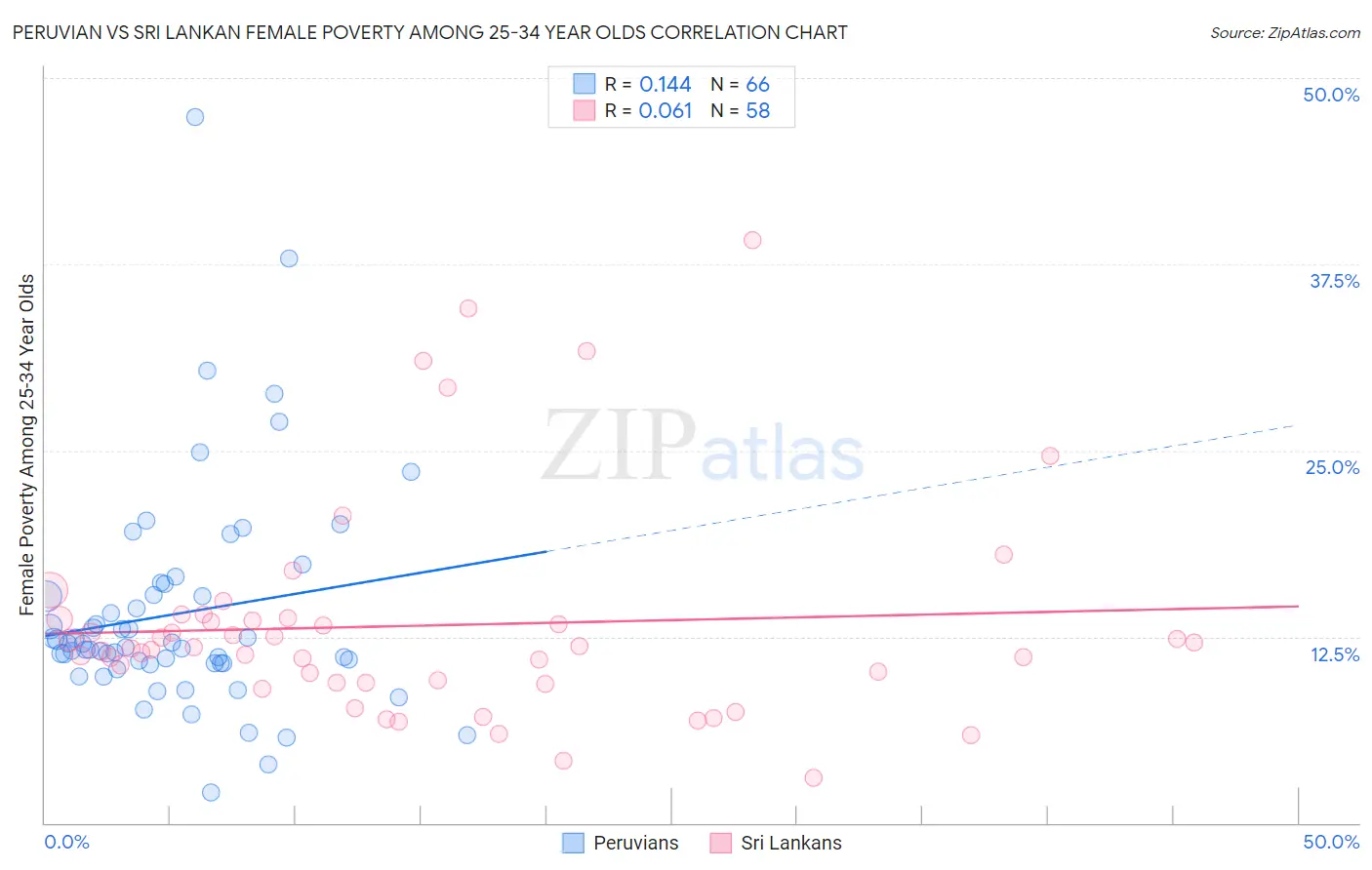 Peruvian vs Sri Lankan Female Poverty Among 25-34 Year Olds