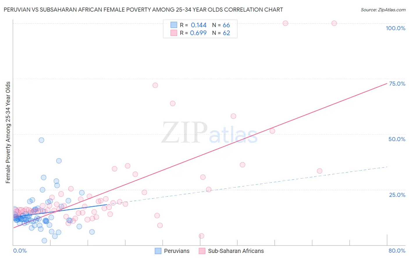 Peruvian vs Subsaharan African Female Poverty Among 25-34 Year Olds