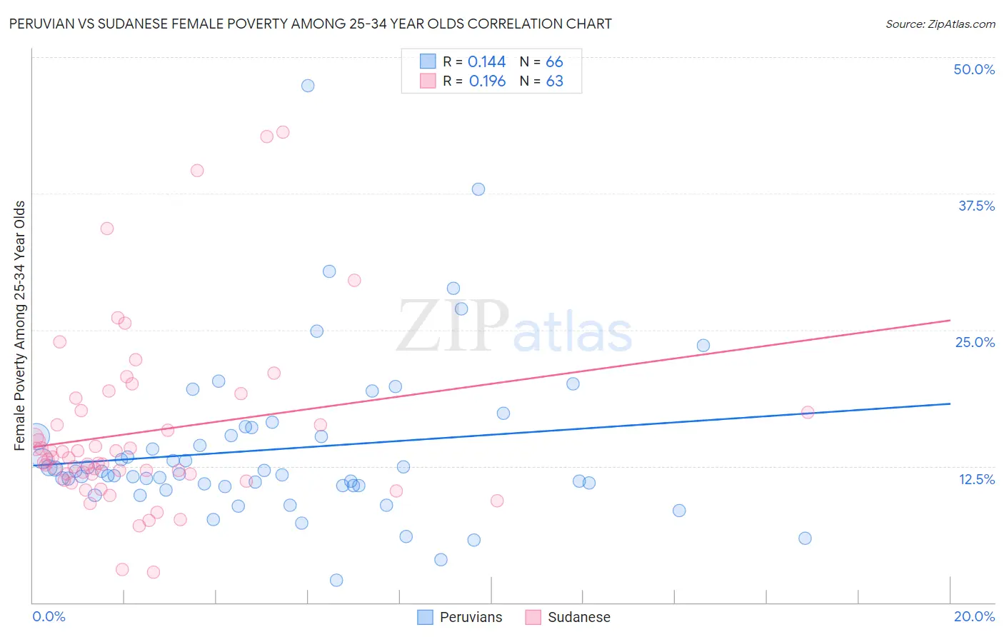 Peruvian vs Sudanese Female Poverty Among 25-34 Year Olds