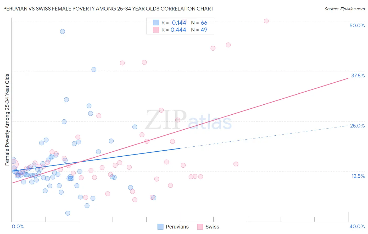 Peruvian vs Swiss Female Poverty Among 25-34 Year Olds