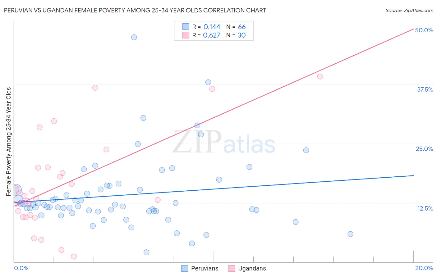 Peruvian vs Ugandan Female Poverty Among 25-34 Year Olds