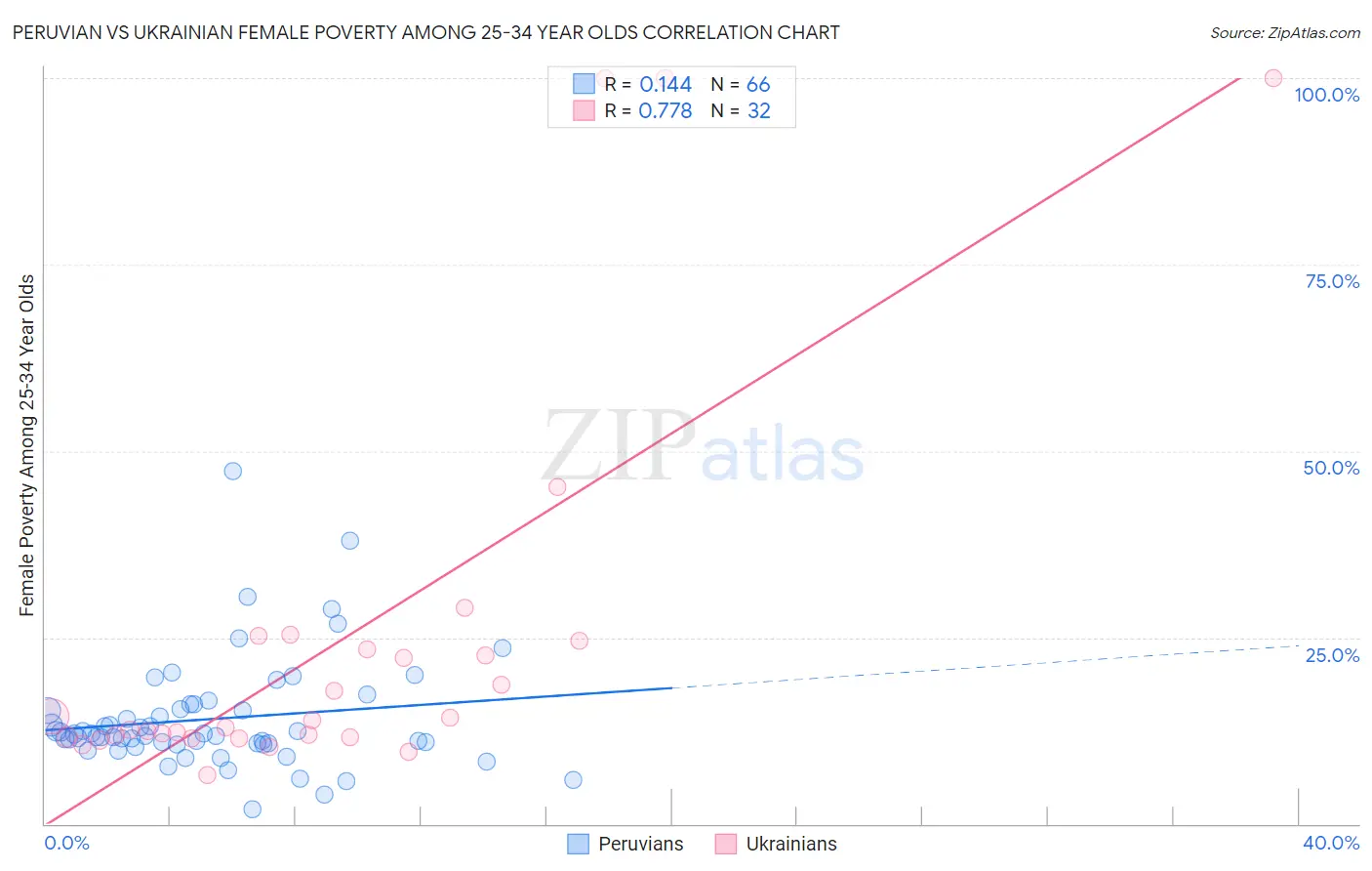 Peruvian vs Ukrainian Female Poverty Among 25-34 Year Olds