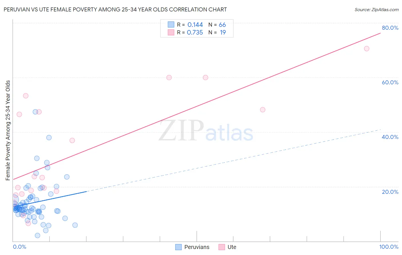 Peruvian vs Ute Female Poverty Among 25-34 Year Olds