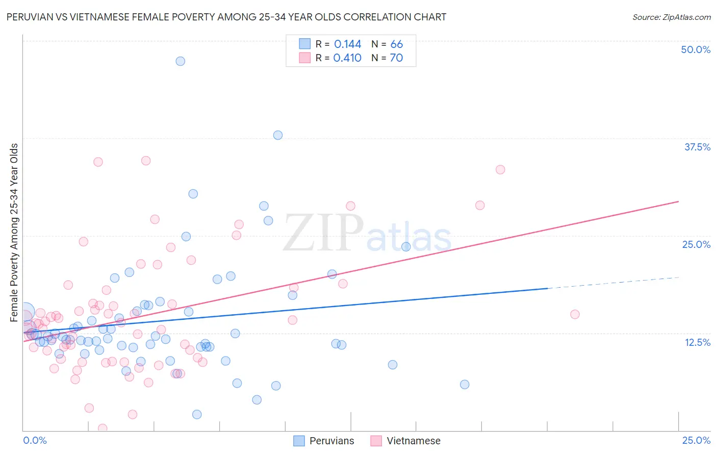 Peruvian vs Vietnamese Female Poverty Among 25-34 Year Olds