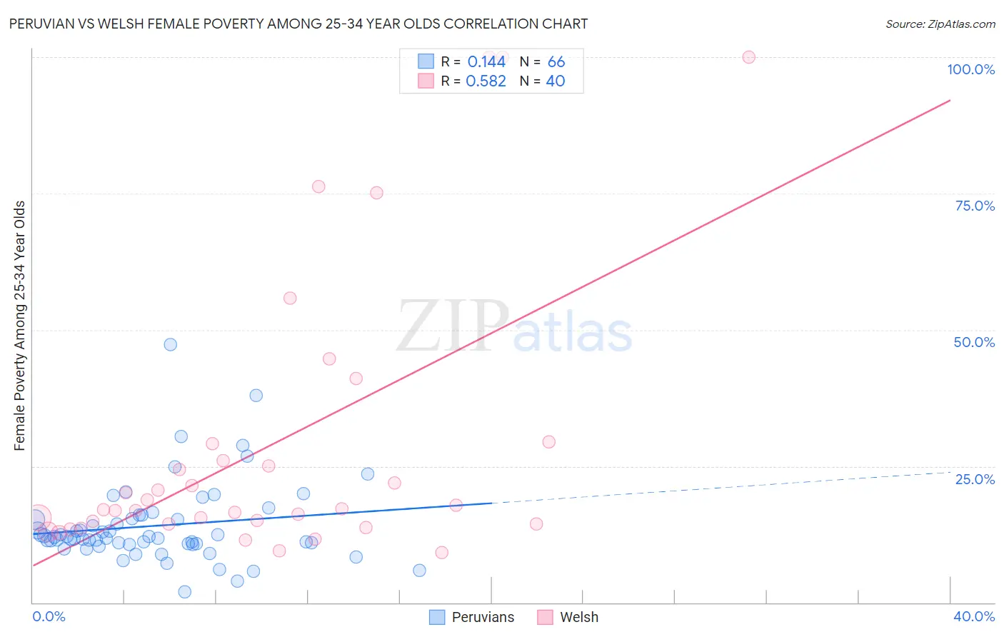 Peruvian vs Welsh Female Poverty Among 25-34 Year Olds