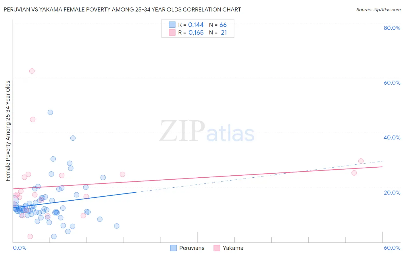 Peruvian vs Yakama Female Poverty Among 25-34 Year Olds