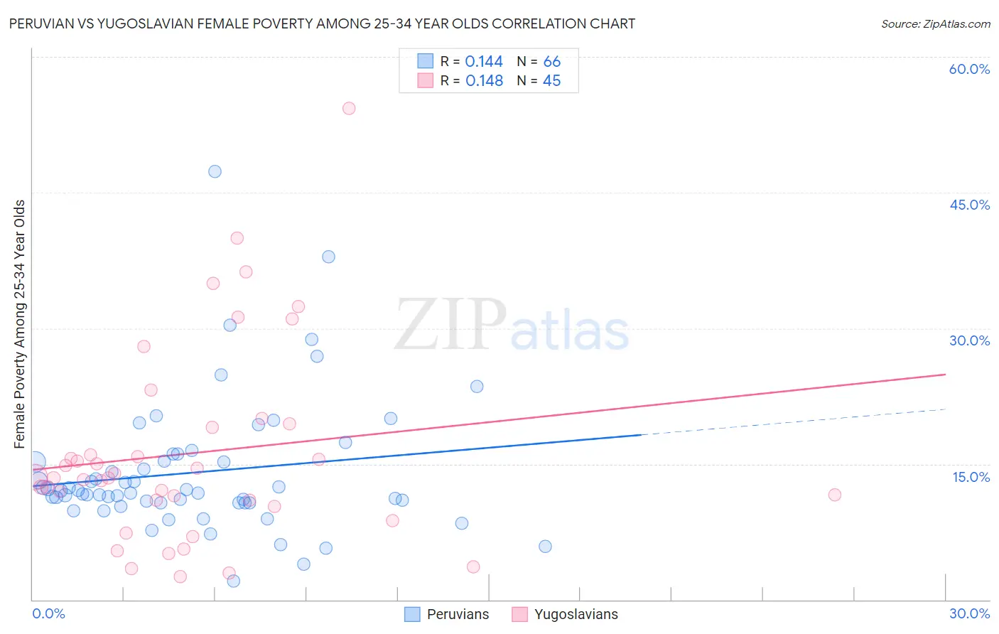 Peruvian vs Yugoslavian Female Poverty Among 25-34 Year Olds